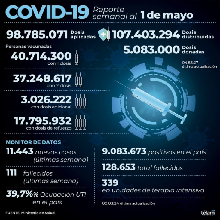 imagen Mendoza registró 577 nuevos positivos y 4 muertes