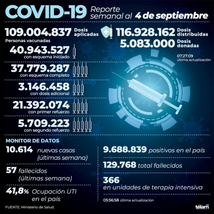 imagen Argentina suma 53 fallecidos y 1.628 infectados
