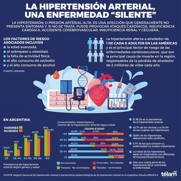 imagen La mitad de las personas mayores de 16 en Argentina son hipertensas y la mitad no lo trata