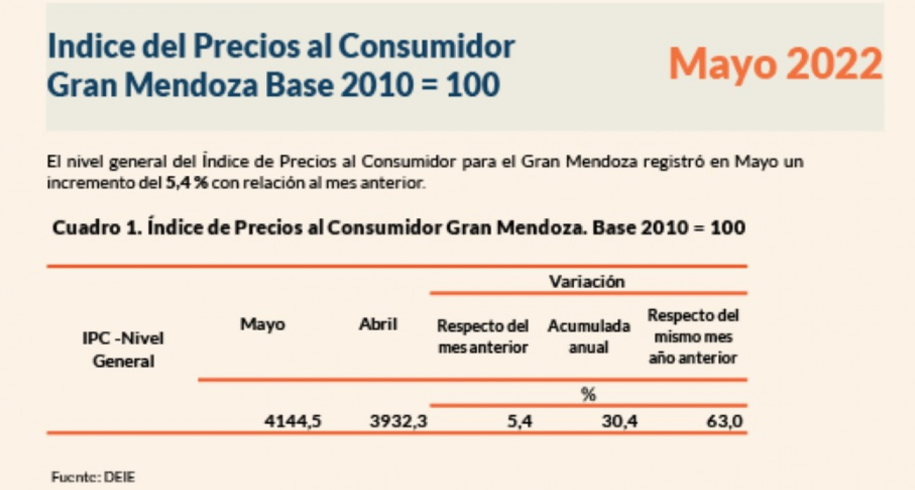 imagen La inflación de septiembre en Mendoza fue del 5,6 %