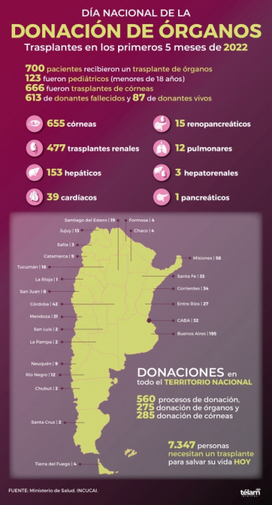 imagen El país registró su tasa más alta de donación de órganos
