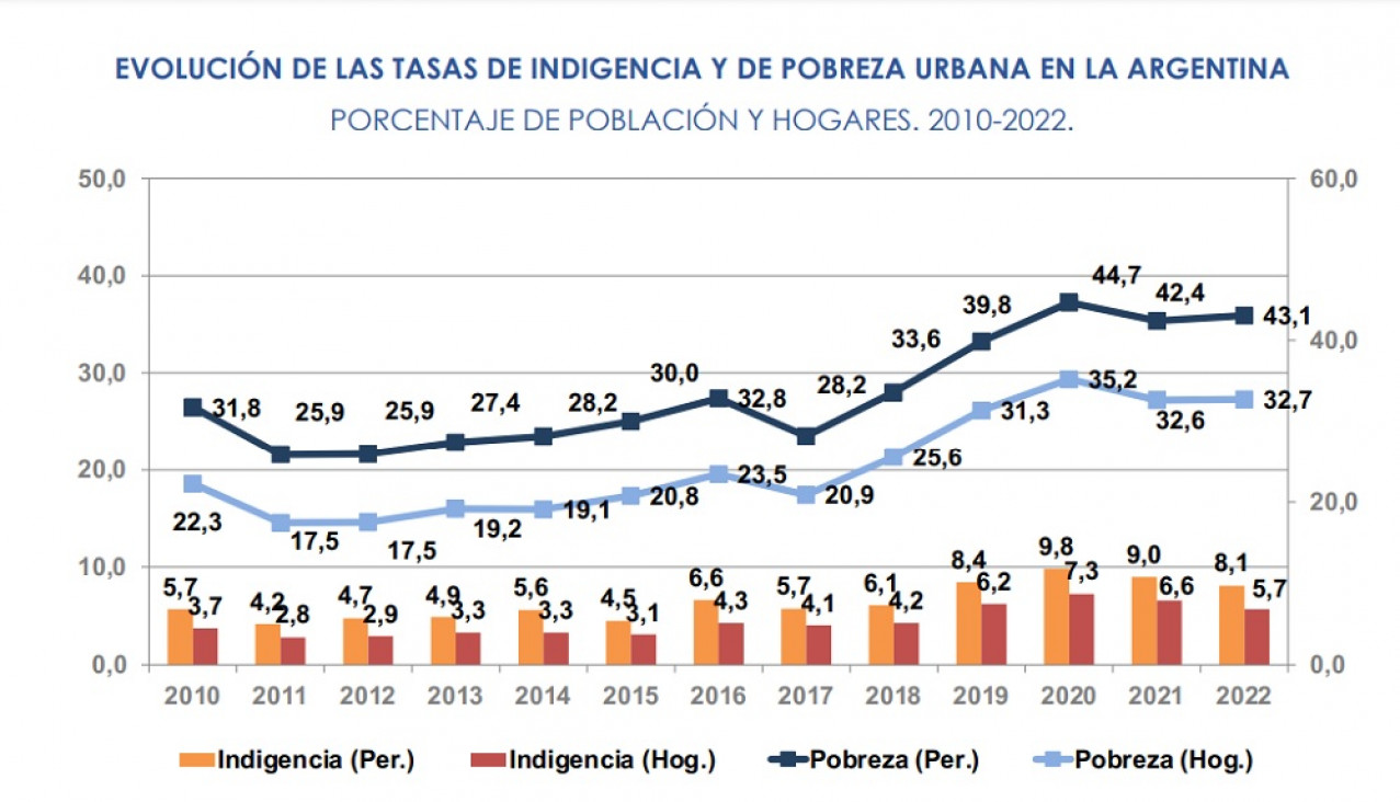 imagen En diciembre se necesitaron más de $22 mil por mes para no ser pobre