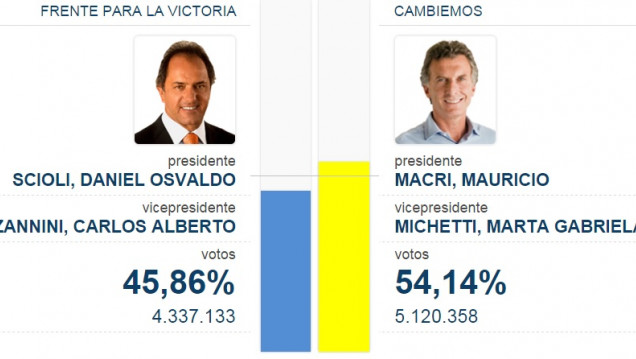 imagen Resultados provisorios provincia por provincia
